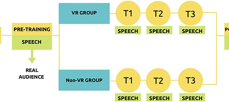 Unguided virtual-reality training can enhance the oral presentation skills of high-school students